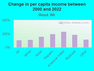 Change in per capita income between 2000 and 2022