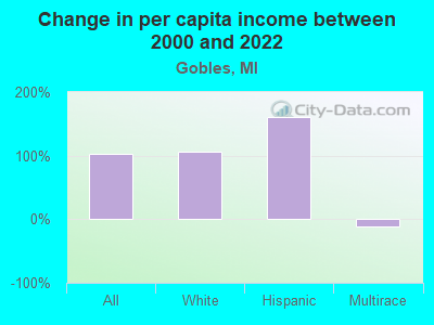 Change in per capita income between 2000 and 2022