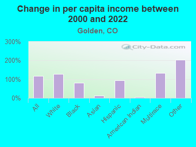 Change in per capita income between 2000 and 2022