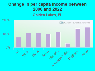 Change in per capita income between 2000 and 2022