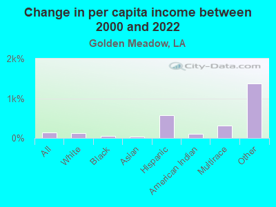 Change in per capita income between 2000 and 2022