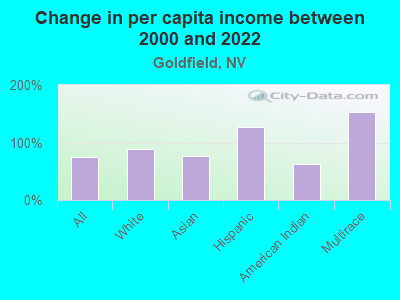 Change in per capita income between 2000 and 2022