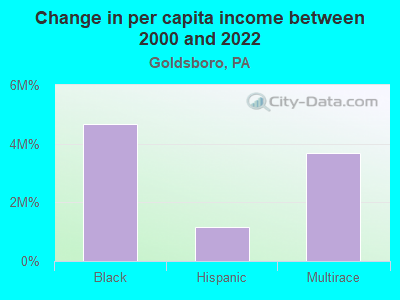 Change in per capita income between 2000 and 2022