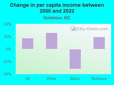 Change in per capita income between 2000 and 2022