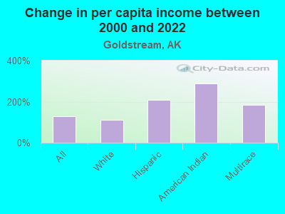 Change in per capita income between 2000 and 2022