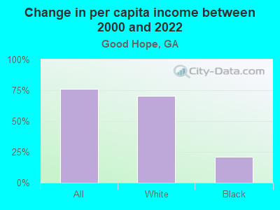 Change in per capita income between 2000 and 2022