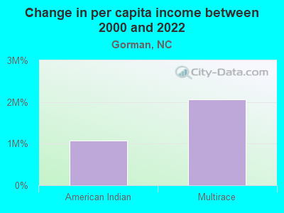 Change in per capita income between 2000 and 2022