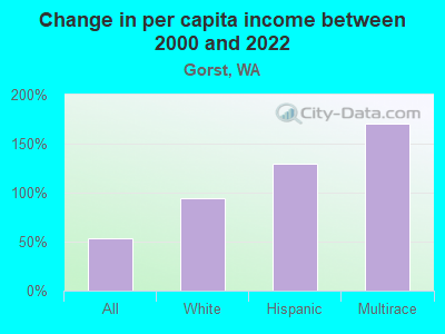 Change in per capita income between 2000 and 2022