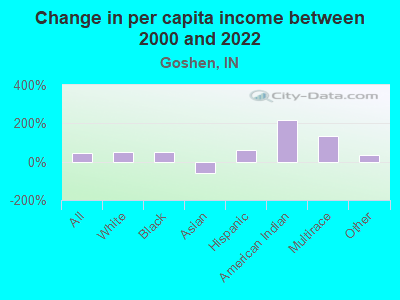 Change in per capita income between 2000 and 2022