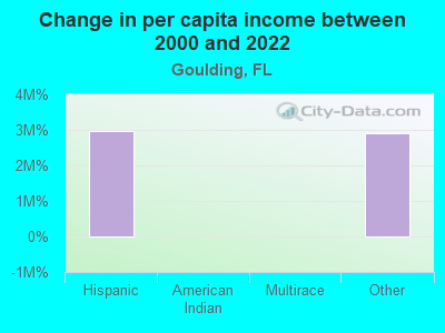 Change in per capita income between 2000 and 2022