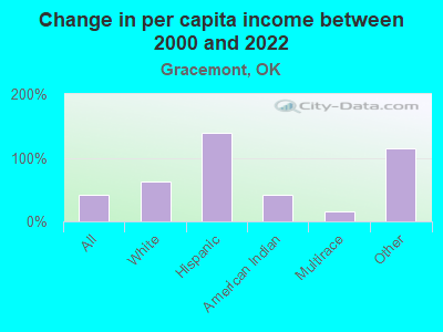 Change in per capita income between 2000 and 2022