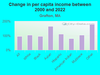 Change in per capita income between 2000 and 2022