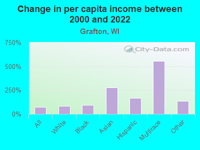 Change in per capita income between 2000 and 2022