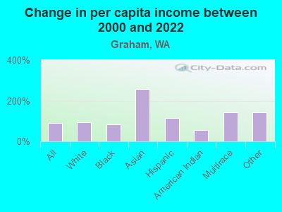 Change in per capita income between 2000 and 2022