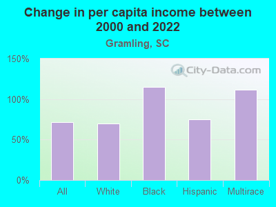 Change in per capita income between 2000 and 2022