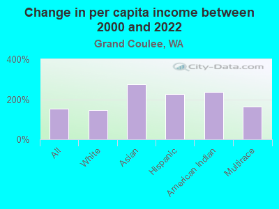 Change in per capita income between 2000 and 2022