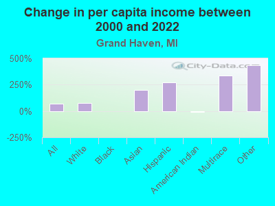 Change in per capita income between 2000 and 2022