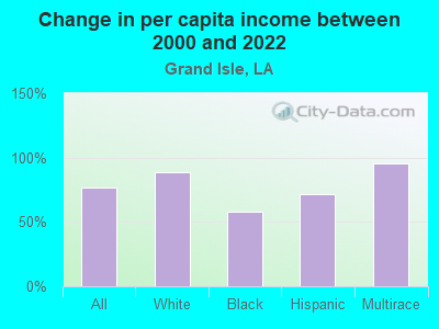 Change in per capita income between 2000 and 2022