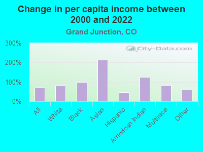 Change in per capita income between 2000 and 2022