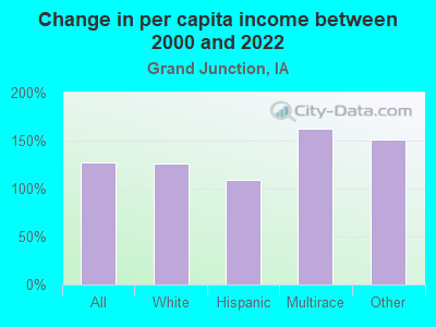 Change in per capita income between 2000 and 2022