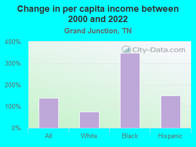 Change in per capita income between 2000 and 2022