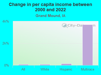 Change in per capita income between 2000 and 2022