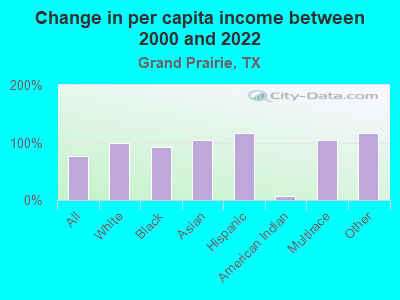 Change in per capita income between 2000 and 2022