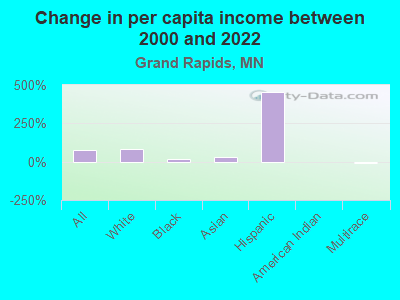 Change in per capita income between 2000 and 2022