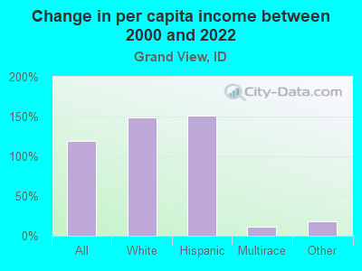 Change in per capita income between 2000 and 2022