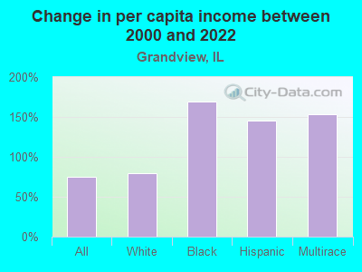 Change in per capita income between 2000 and 2022