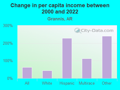 Change in per capita income between 2000 and 2022