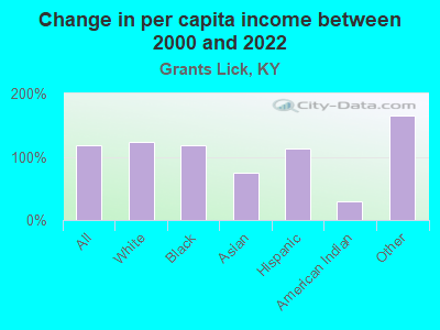 Change in per capita income between 2000 and 2022