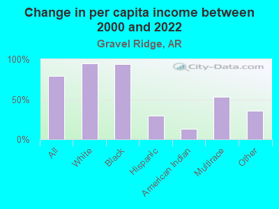 Change in per capita income between 2000 and 2022