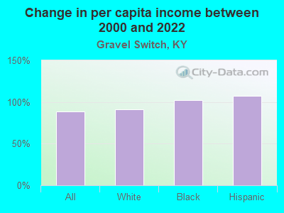 Change in per capita income between 2000 and 2022