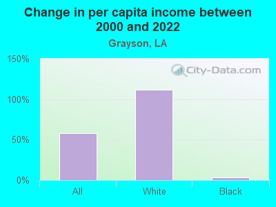 Change in per capita income between 2000 and 2022