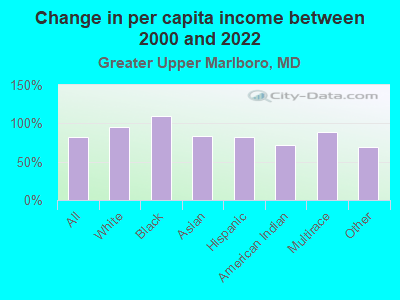 Change in per capita income between 2000 and 2022