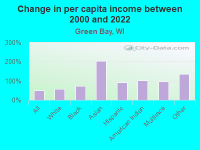 Change in per capita income between 2000 and 2022