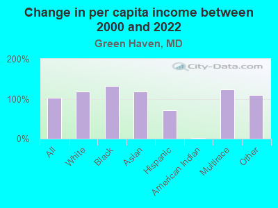 Change in per capita income between 2000 and 2022