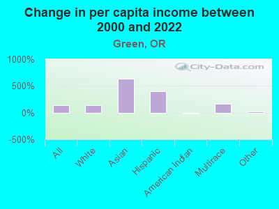 Change in per capita income between 2000 and 2022