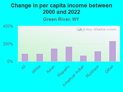 Change in per capita income between 2000 and 2022