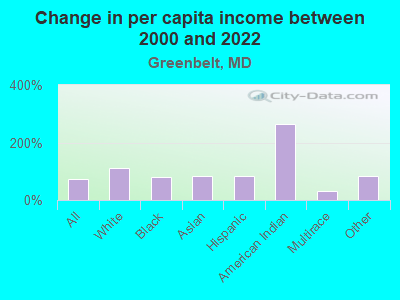 Change in per capita income between 2000 and 2022