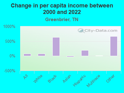 Change in per capita income between 2000 and 2022