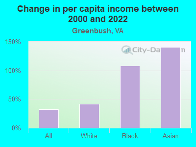 Change in per capita income between 2000 and 2022