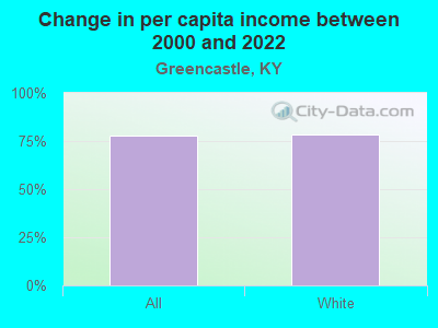 Change in per capita income between 2000 and 2022