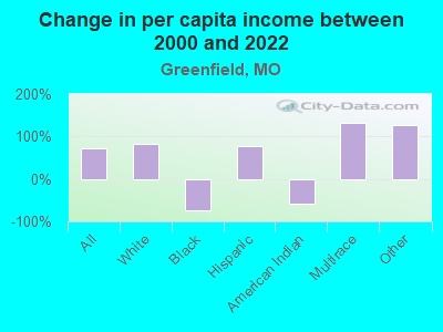 Change in per capita income between 2000 and 2022