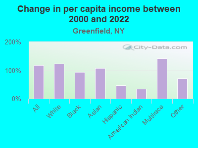 Change in per capita income between 2000 and 2022