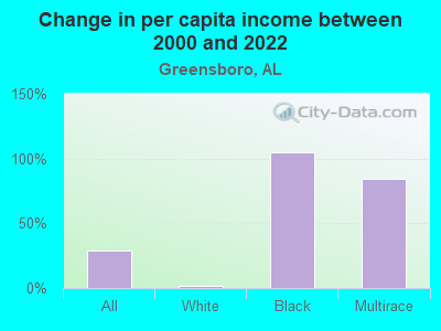 Change in per capita income between 2000 and 2022