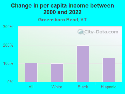 Change in per capita income between 2000 and 2022