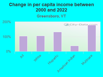 Change in per capita income between 2000 and 2022