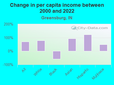 Change in per capita income between 2000 and 2022